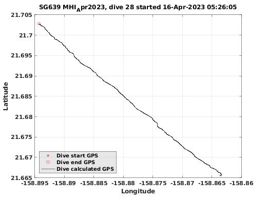 Dive Calculated GPS