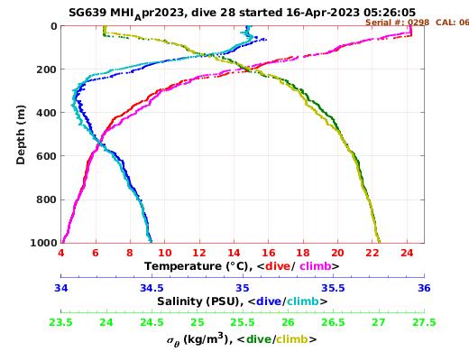 Temperature Salinity