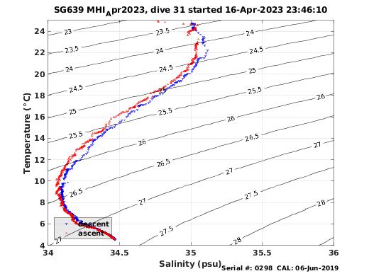 Temperature Salinity Diagnostic