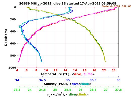 Temperature Salinity