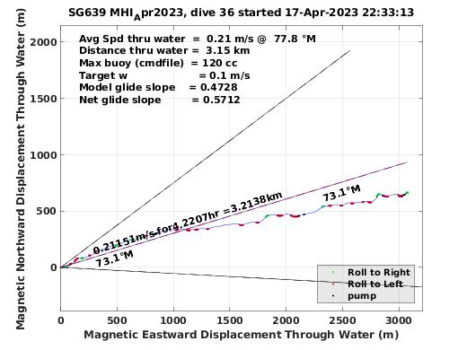 Magnetic Displacement