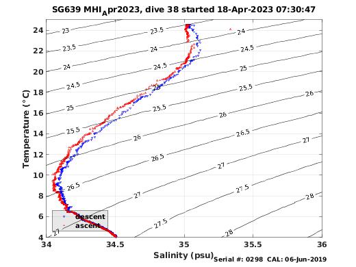 Temperature Salinity Diagnostic