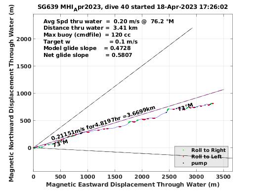 Magnetic Displacement