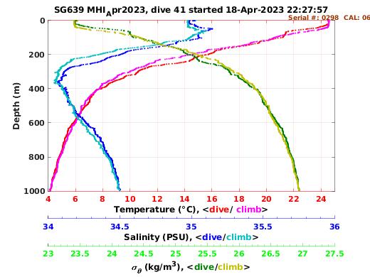 Temperature Salinity