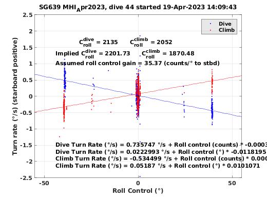 Roll Control 2