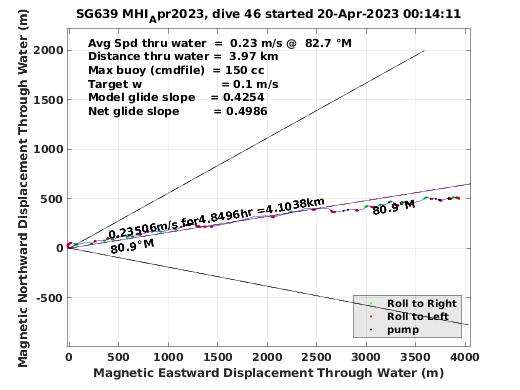 Magnetic Displacement