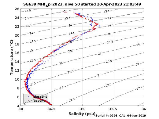 Temperature Salinity Diagnostic