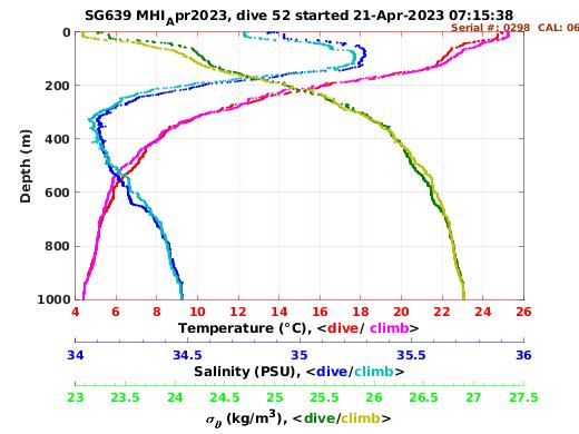 Temperature Salinity