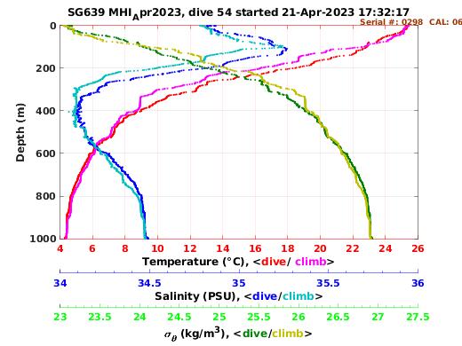 Temperature Salinity