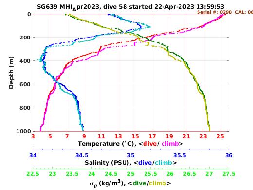 Temperature Salinity