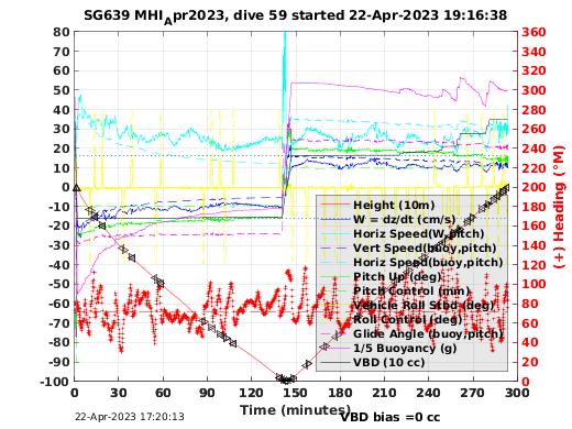 Dive Characteristics