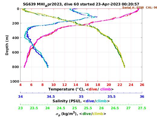 Temperature Salinity