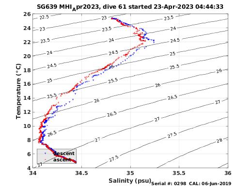 Temperature Salinity Diagnostic