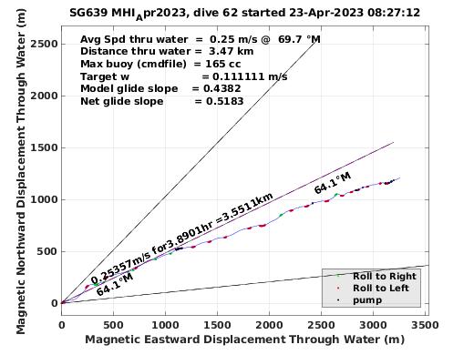 Magnetic Displacement