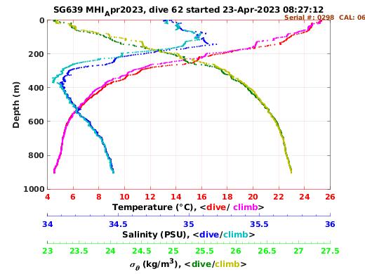 Temperature Salinity