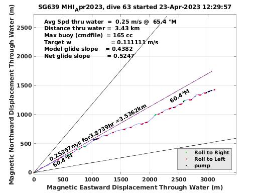 Magnetic Displacement