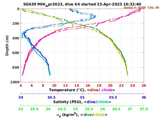 Temperature Salinity