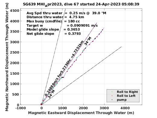 Magnetic Displacement