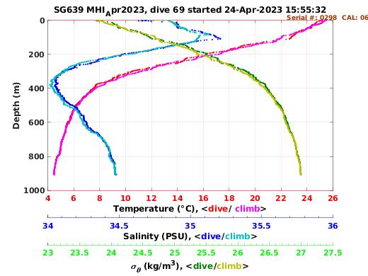 Temperature Salinity