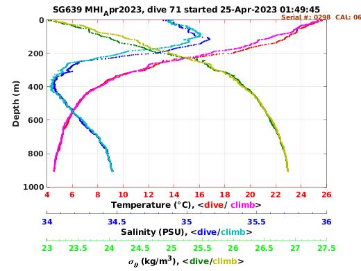 Temperature Salinity