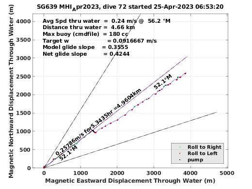 Magnetic Displacement