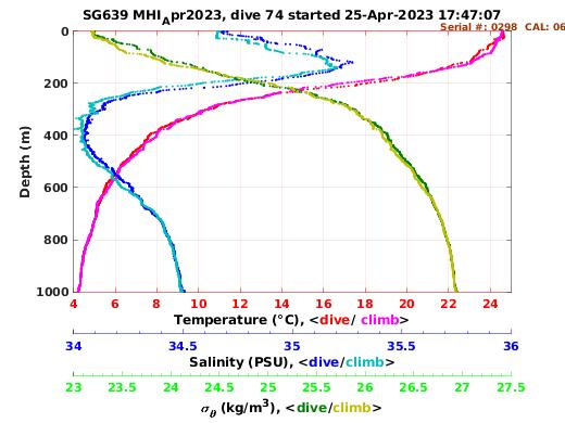 Temperature Salinity