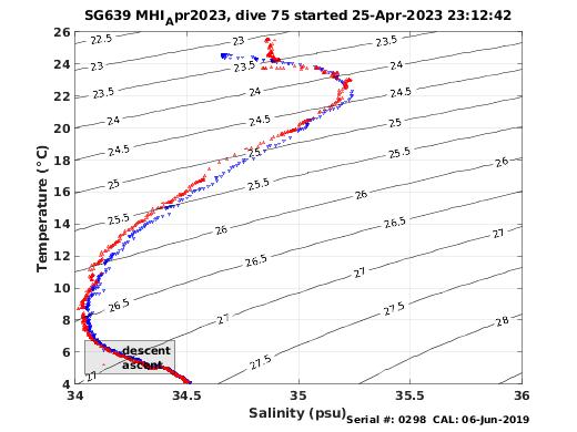 Temperature Salinity Diagnostic