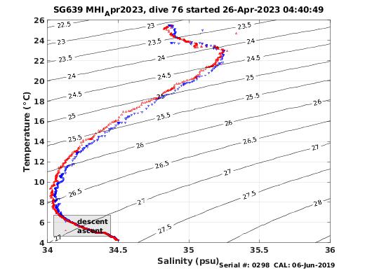 Temperature Salinity Diagnostic