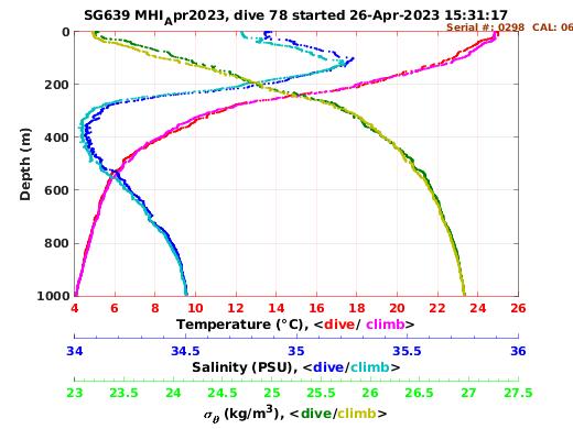 Temperature Salinity