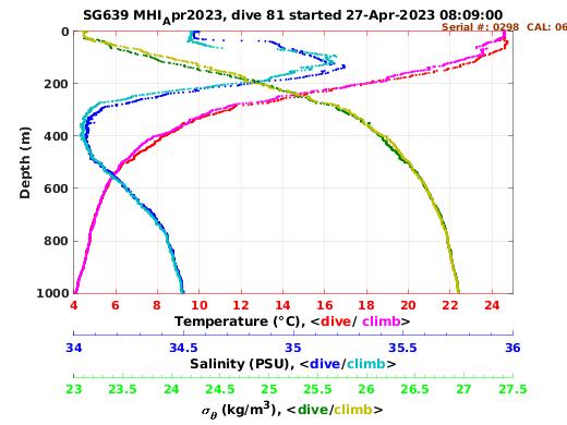 Temperature Salinity