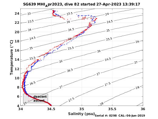 Temperature Salinity Diagnostic