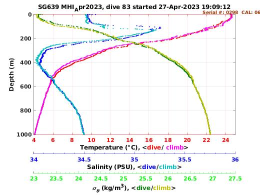 Temperature Salinity