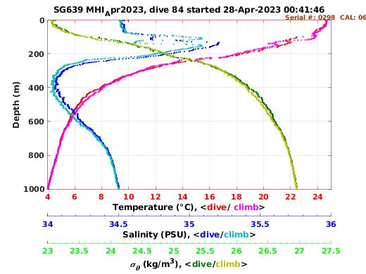 Temperature Salinity