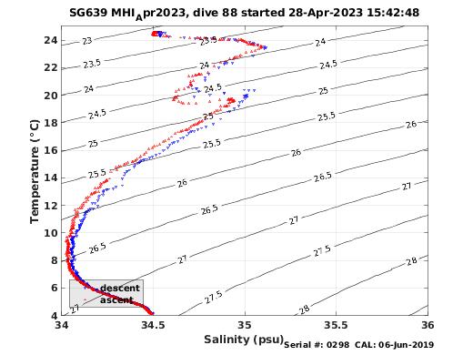 Temperature Salinity Diagnostic