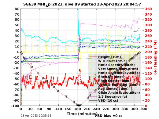 Dive Characteristics