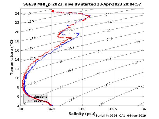 Temperature Salinity Diagnostic