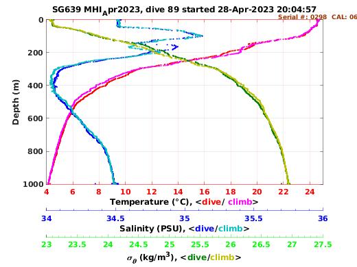 Temperature Salinity