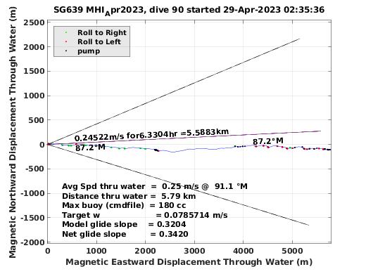 Magnetic Displacement