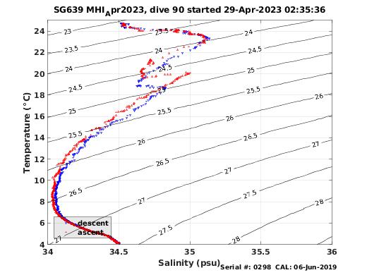 Temperature Salinity Diagnostic