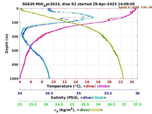 Temperature Salinity