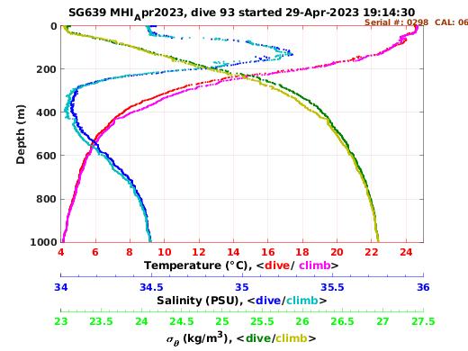 Temperature Salinity