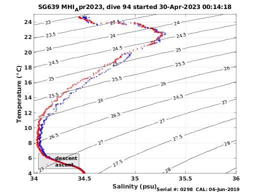 Temperature Salinity Diagnostic