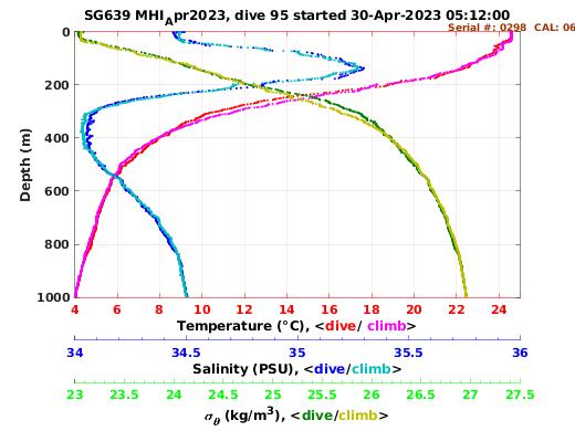 Temperature Salinity