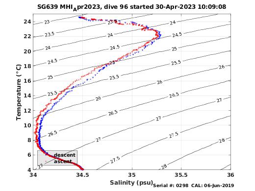 Temperature Salinity Diagnostic