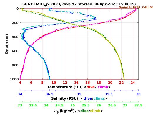 Temperature Salinity