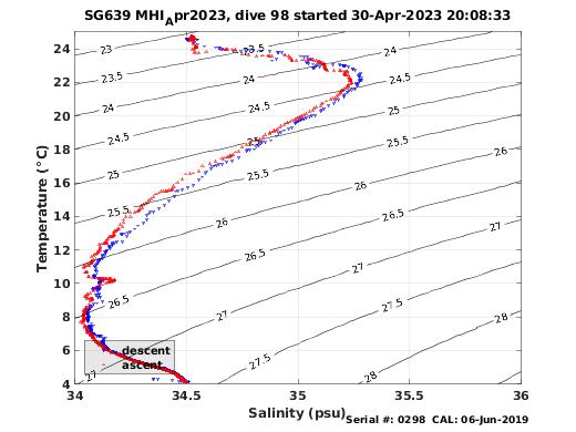 Temperature Salinity Diagnostic