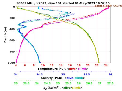 Temperature Salinity