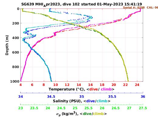 Temperature Salinity