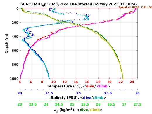 Temperature Salinity