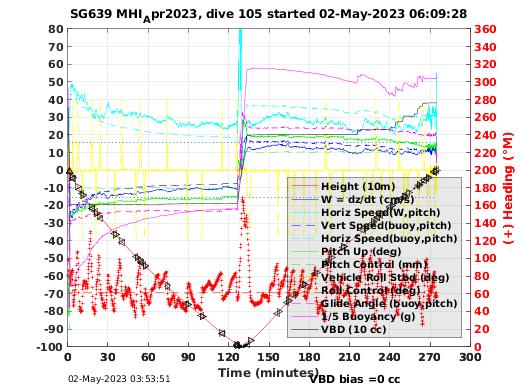 Dive Characteristics